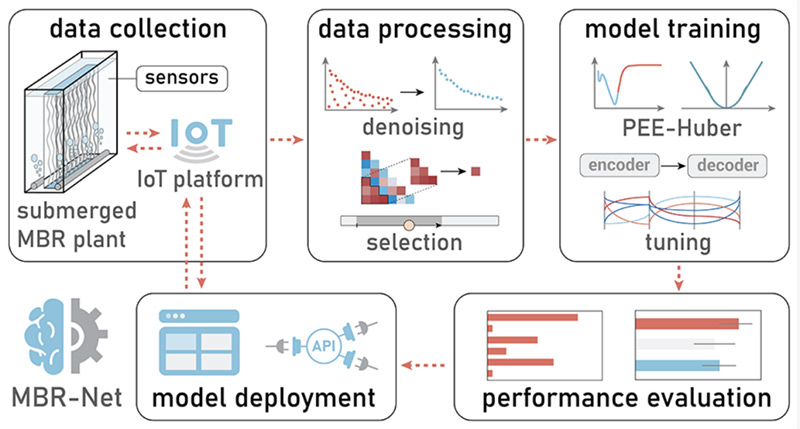 讓水廠更智慧！碧水源“MBR-net”入選國際頂級期刊封面！